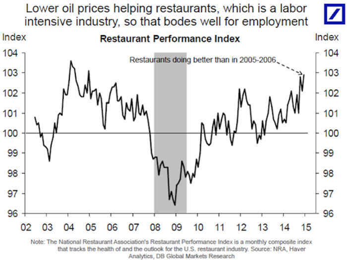 Restaurants haven't been doing this well in 10 years
