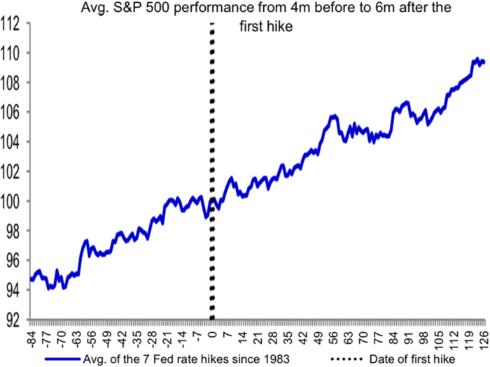 Here's what stocks do before and after the Fed starts hiking rates