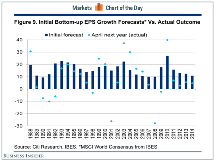 Wall Street analysts are pretty terrible at forecasting corporate profits