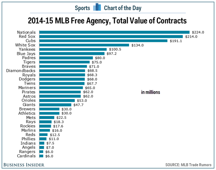 No teams spent more money in free agency than the Washington Nationals and the Boston Red Sox
