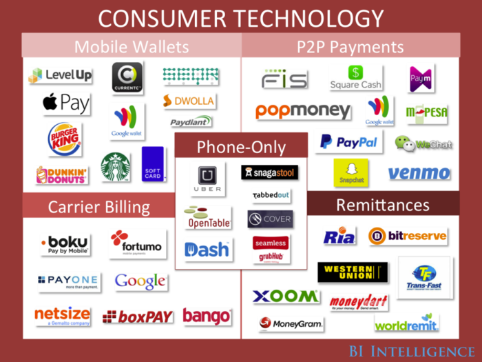 These are the 5 different types of companies racing to lock consumers into their app-based payments systems