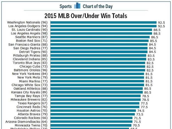 Here's how many games Vegas thinks your favorite MLB team will win this season