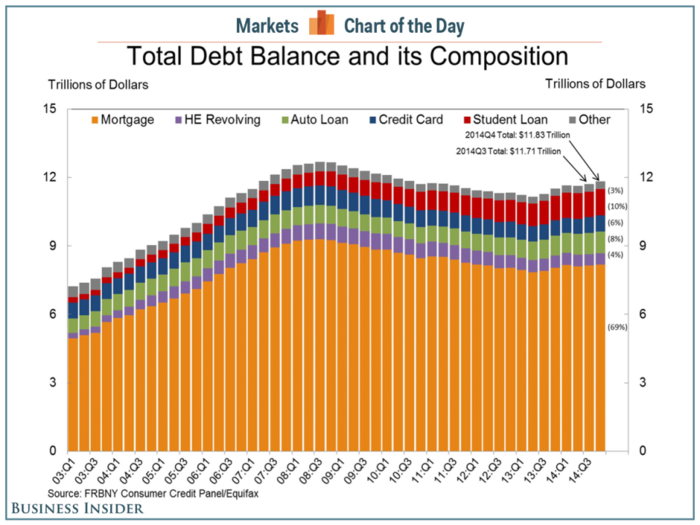 This is what $11.83 trillion worth of household debt looks like