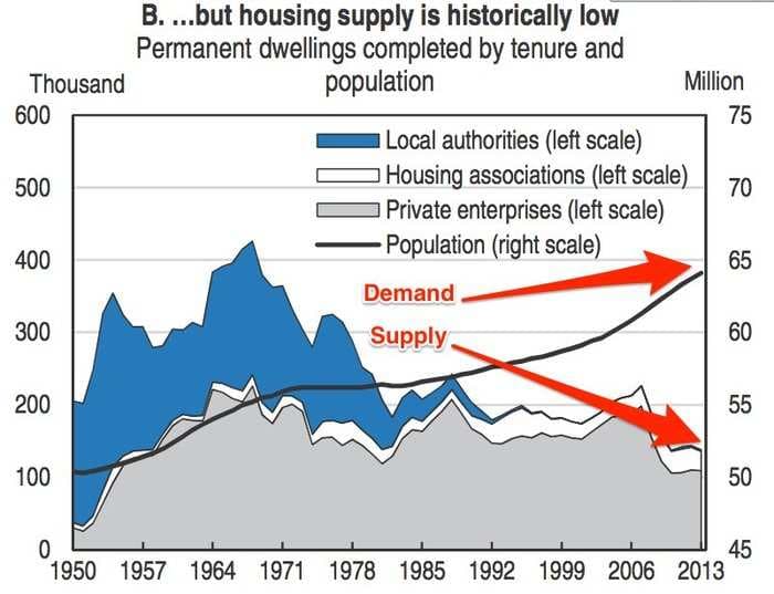 This chart tells you everything you need to know about what's wrong with the UK housing market