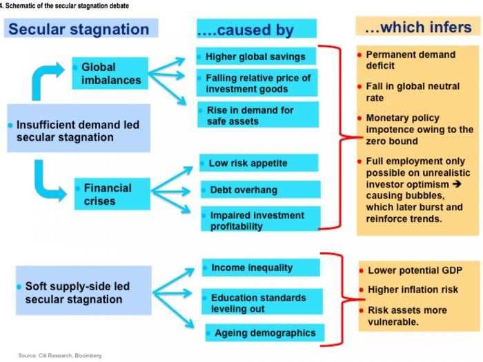 A great illustration of the complicated secular stagnation debate