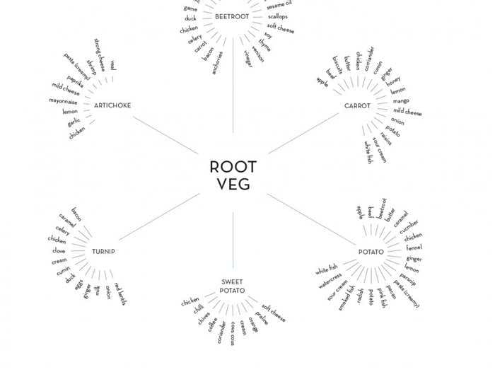 This chart shows a complete breakdown of flavor pairings in the kitchen