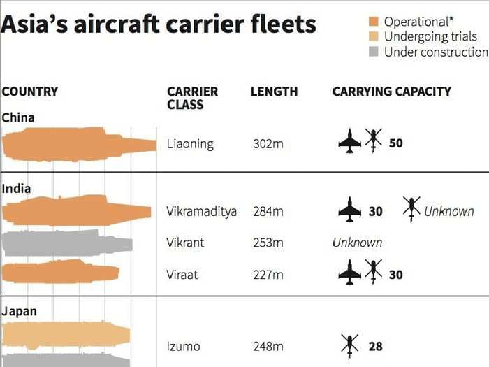 This chart shows how China, India, and Japan are competing to develop their own aircraft carriers