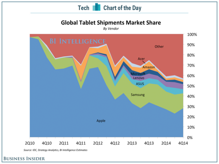 Apple is losing the tablet market it created with the iPad