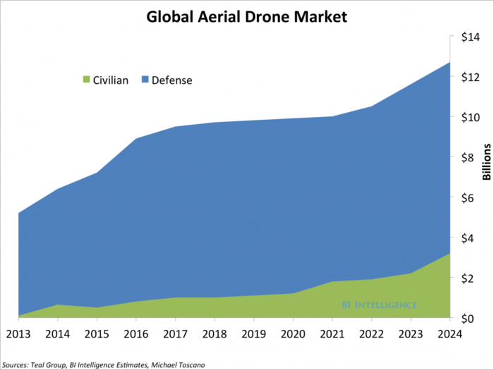 Commercial drones have leapt far ahead of regulators and are already entrenched in a handful of massive industries