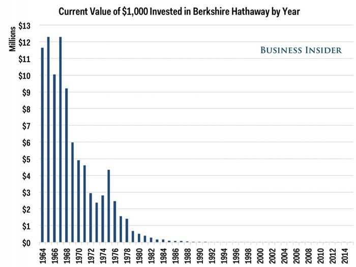 Here's how rich you'd be if you had bet $1,000 on Warren Buffett way back when