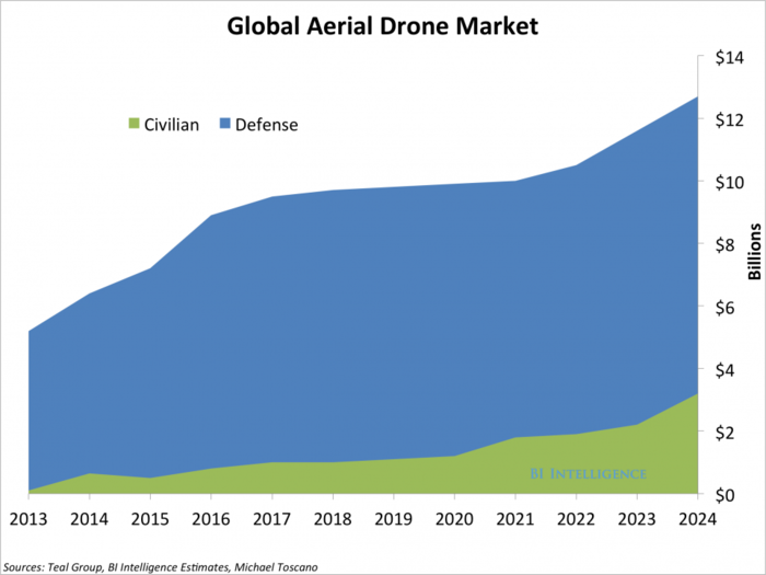 THE DRONES REPORT: Market Forecasts, Regulatory Barriers, Top Vendors, And Leading Commercial Applications