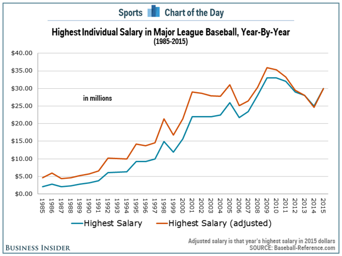 Crazy chart shows just how much the salary's for MLB's top players have exploded in the last 30 years