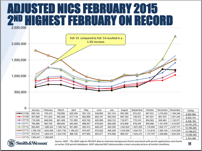 America's obsession with guns in 9 slides