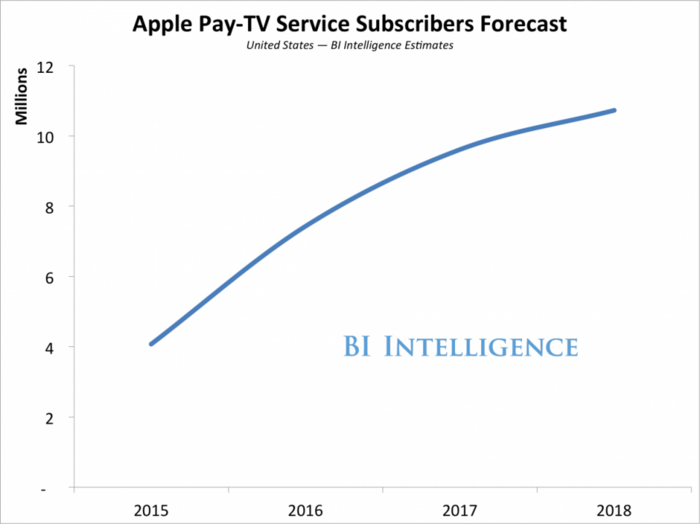 The rumored Apple TV service could have 7 million subscribers by the end of 2016