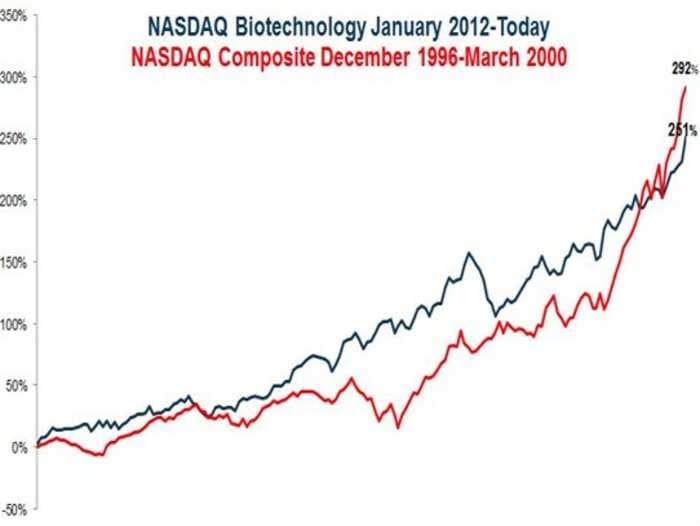 Here's what the rally in biotechs looks like compared to the tech bubble