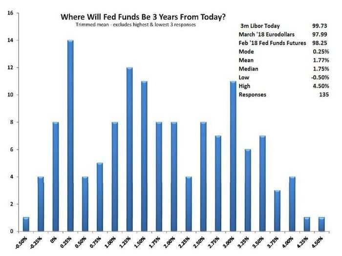 In 3 years, Twitter users think the Fed Funds rate will be 1.75% 