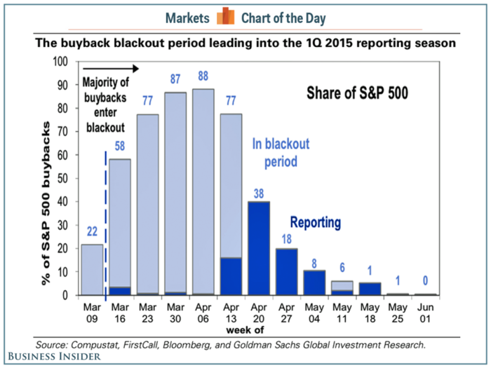 GOLDMAN: You have until around April 13 to buy stocks on dips