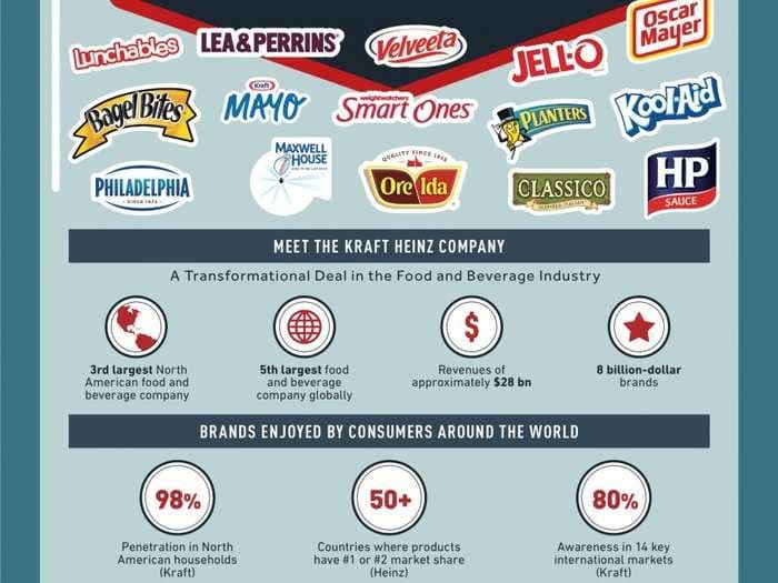 Here's what the new Kraft Heinz Company will look like