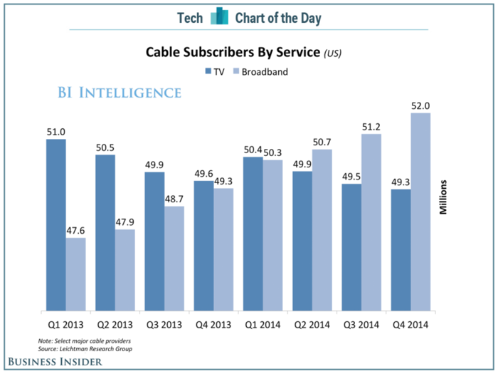 Here's proof people are cutting the cord on cable TV