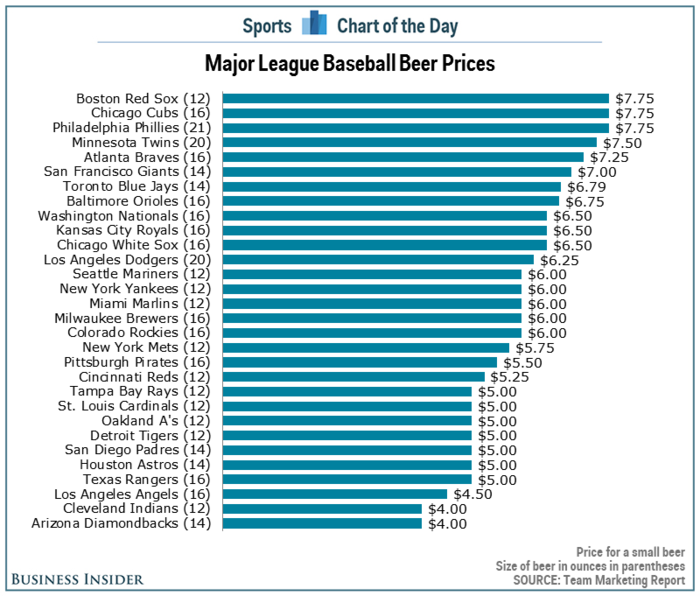 What a beer will cost you at every Major League Baseball stadium