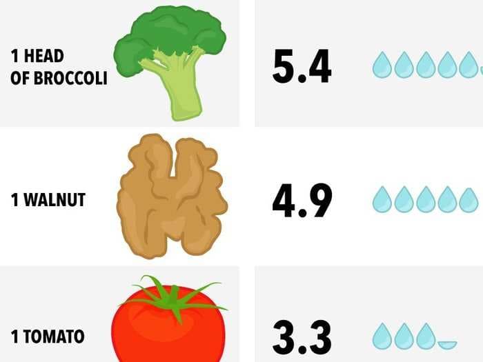 Chart shows how some of your favorite foods could be making California's drought worse