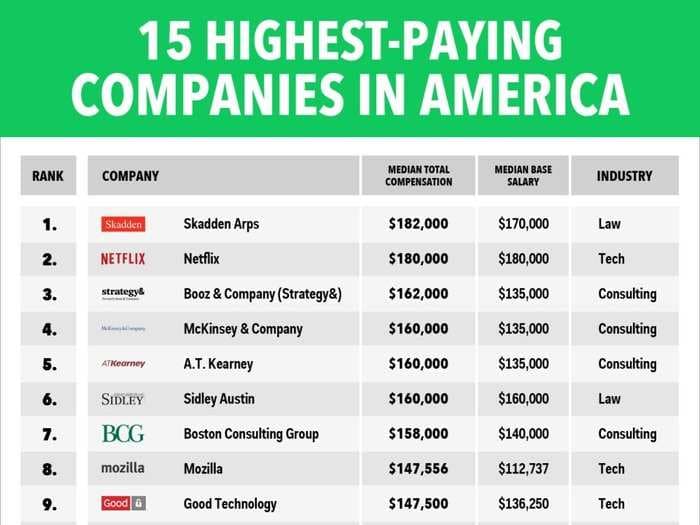 The 15 highest-paying companies in America