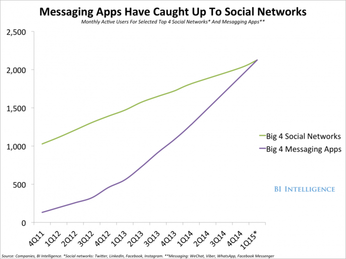 Messaging apps have finally caught up to social networks in user numbers and now dominate mobile