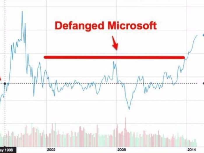 DEAR GOOGLE FANS: Look what happened to Microsoft after the government attacked it for anti-trust violations