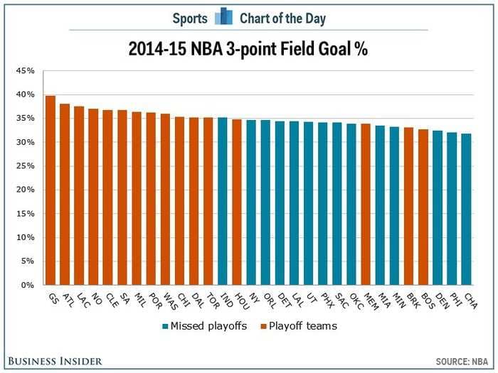 The NBA playoff field shows just how important 3-point shooting has become