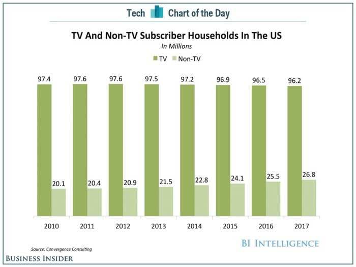 The number of Americans paying for traditional TV peaked in 2012