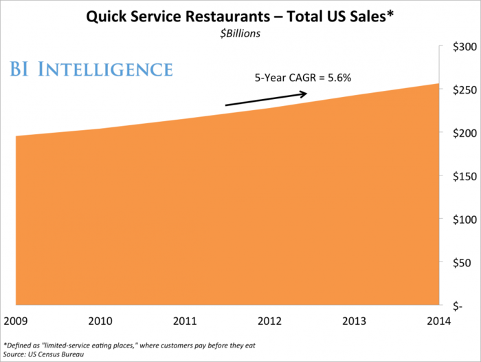 Fast food chains are using apps to speed customers through checkout and drive revenues higher