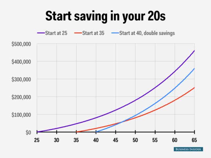 Actually, young people SHOULD invest in their 401(k) plans ...