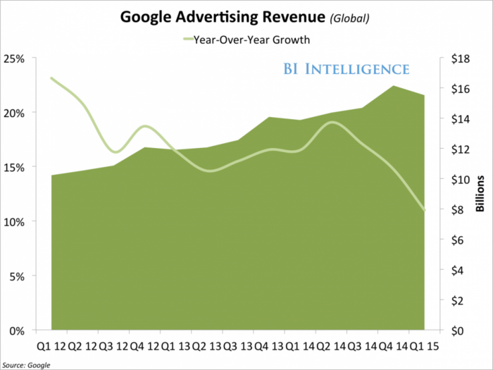 Google's core business is slowing down