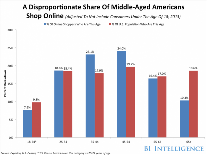 Gen X and baby boomers present a huge opportunity for online retailers