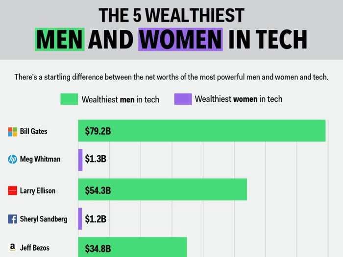 There's a big difference between the wealthiest men and the wealthiest women in tech