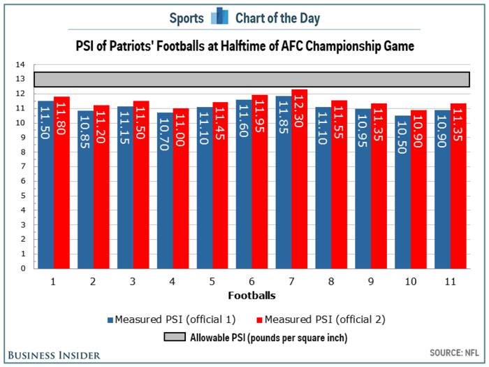 Several of the Patriots' 'Deflategate' footballs were way below the allowed PSI level