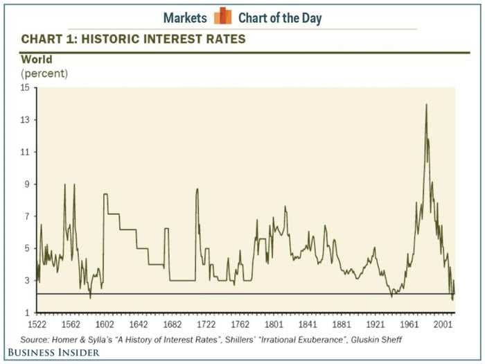 Global interest rates have only been this low 3 times since 1522