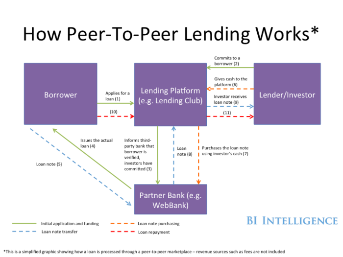 PEER-TO-PEER LENDING: How digital lending marketplaces are disrupting the predominant banking model