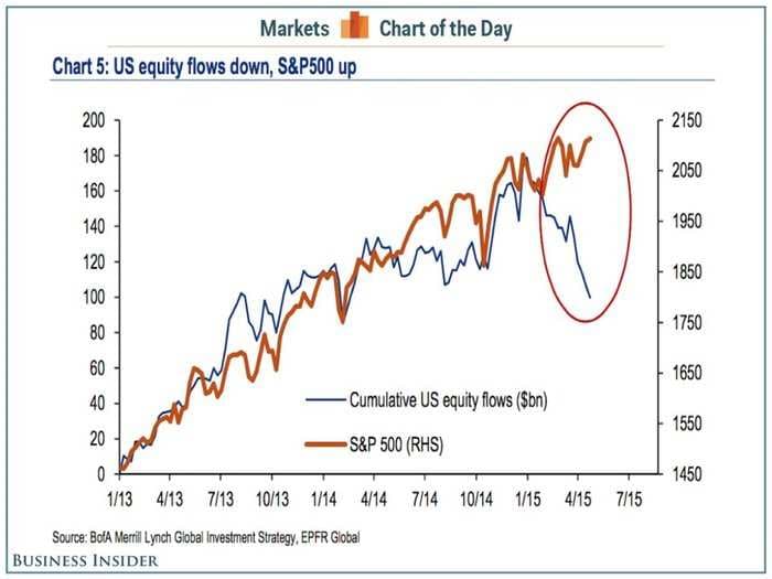 Here's the story behind that huge disconnect in the stock market