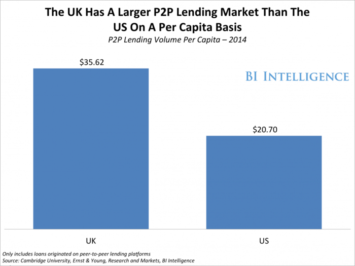 TOP PEER-TO-PEER LENDING MARKETS: The leading countries for alternative finance and the next high-growth markets