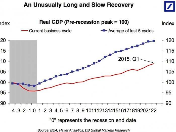 Here's a friendly reminder that the economic recovery has been historically bad