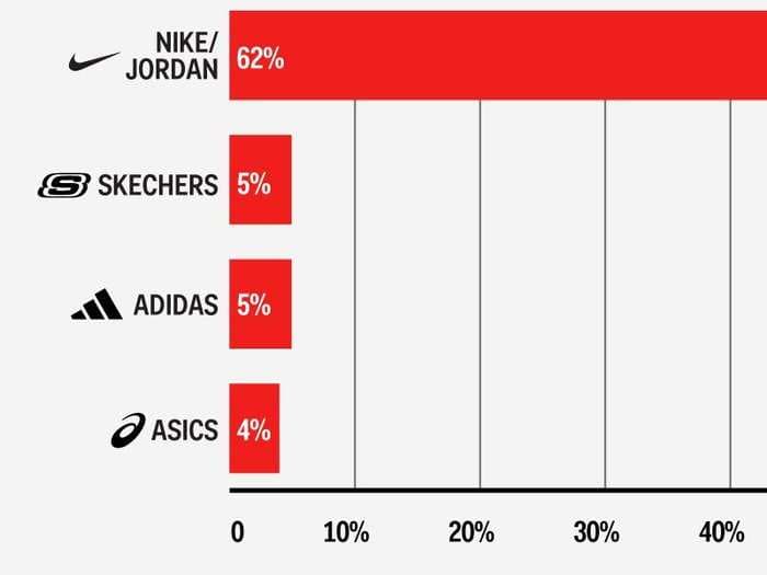 See how Nike dominates the shoe industry in one chart