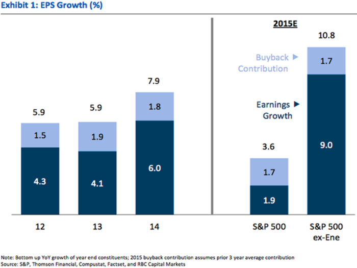 Here's how much stock buybacks are boosting earnings per share