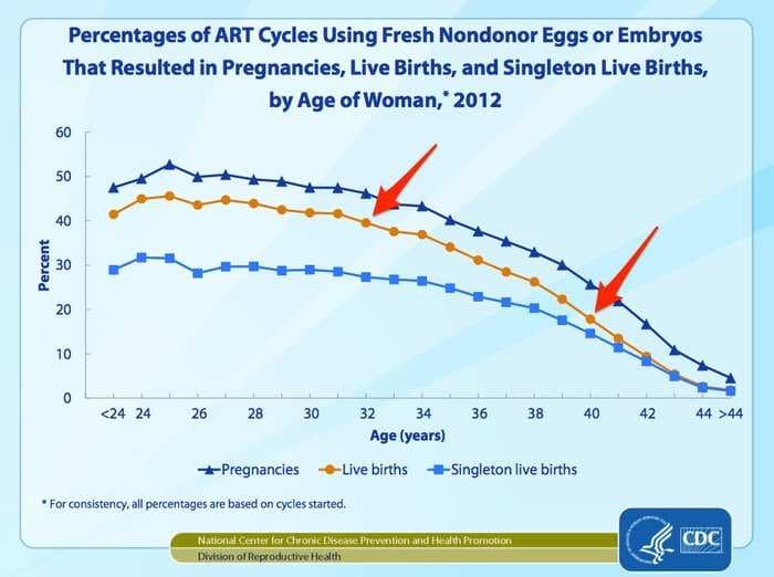 The success rates from IVF are nowhere near what people think