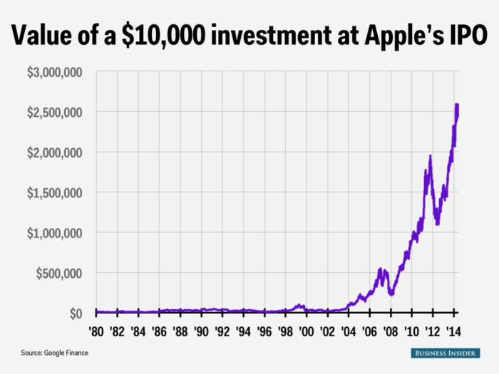 Here's what Forrest Gump's investment in Apple would be worth today