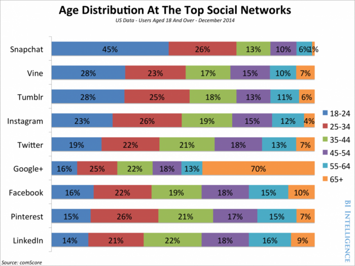 SOCIAL NETWORK DEMOGRAPHICS: Here's who's on Facebook, Snapchat, Instagram, and other top social networks now