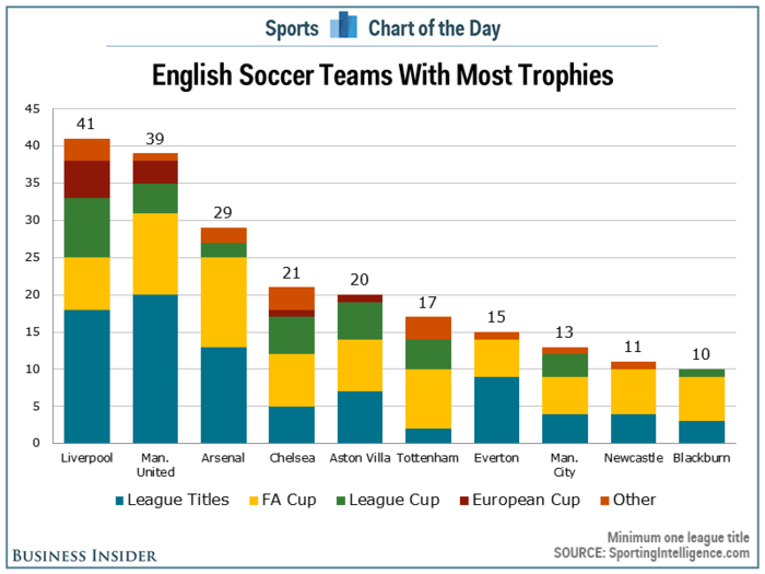 Liverpool is still the king of English soccer when it comes to trophies