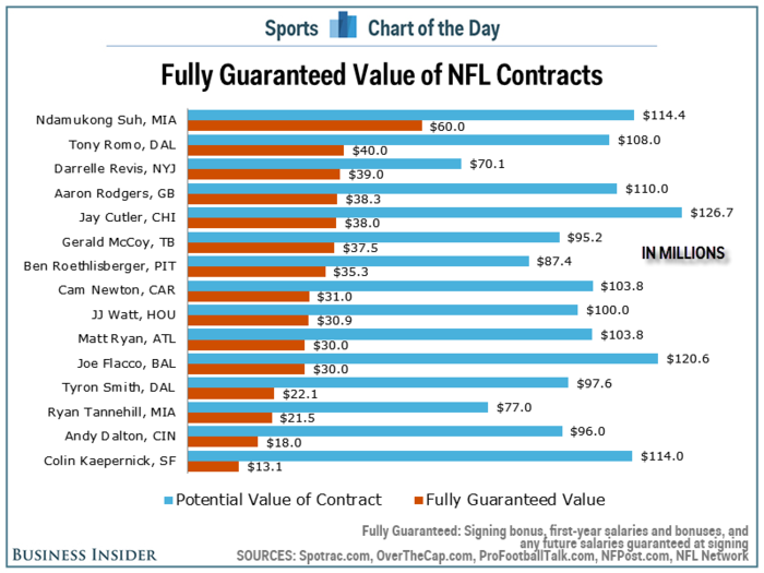 CHART: What a $100 million NFL contract really looks like