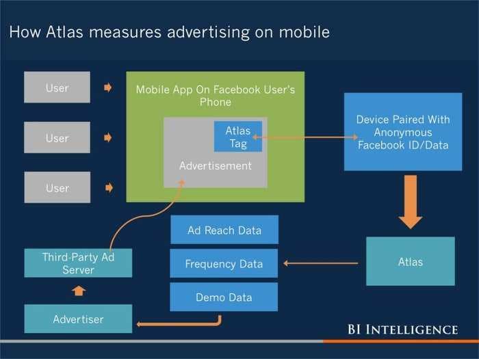 UNDERSTANDING ATLAS: Where Facebook's Atlas ad server fits in the digital-ad ecosystem, and how it works