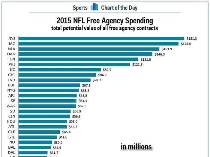 No NFL team spent more in free agency than the New York Jets